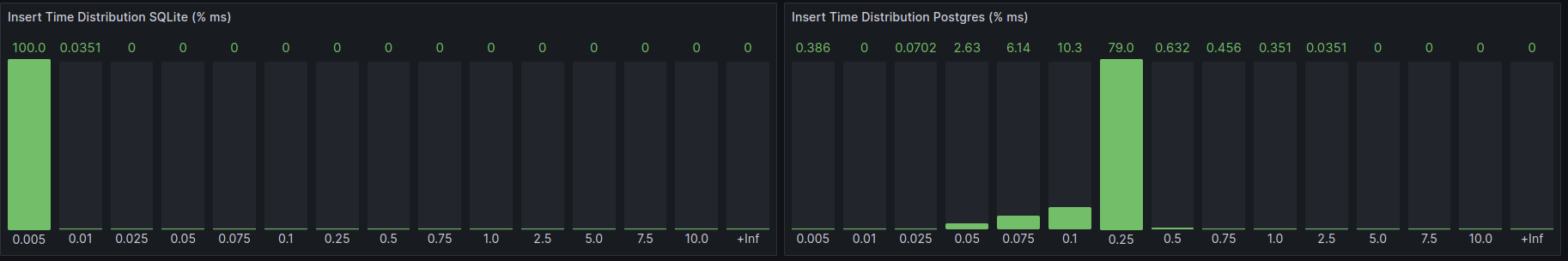 Insert time distribution